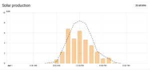Predicting solar performance with Solcast