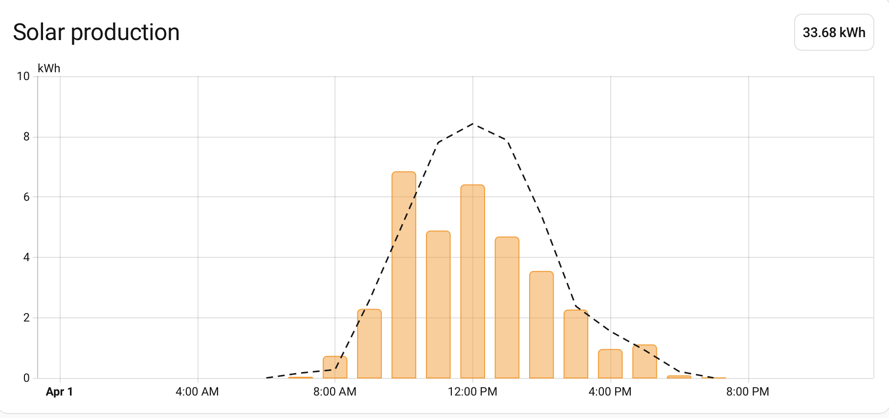 Predicting solar performance with Solcast