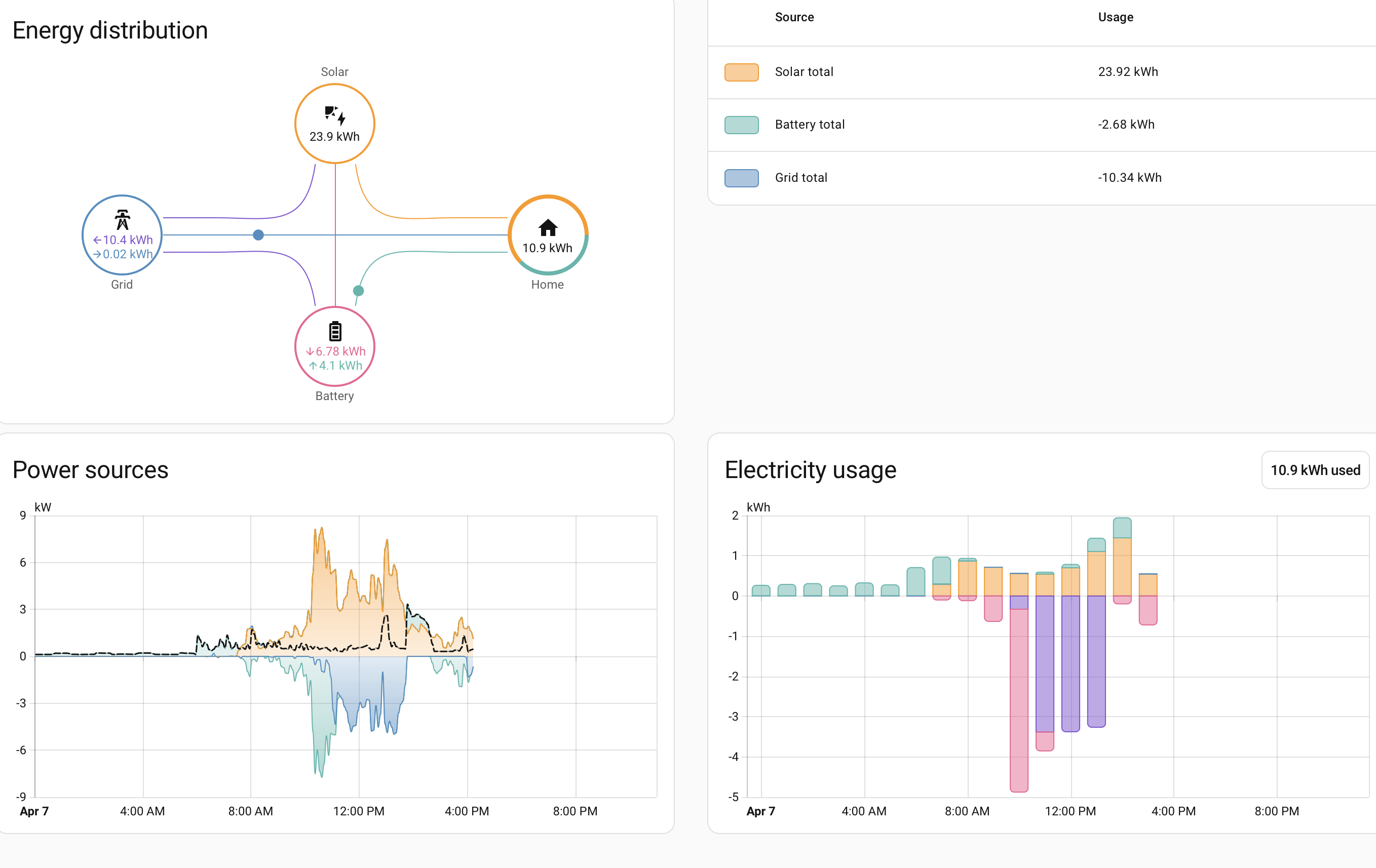Using home assistant for monitoring battery and solar