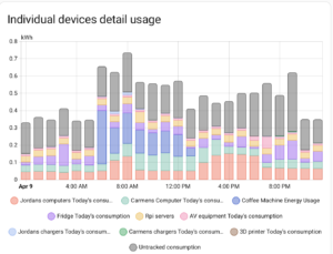 Chasing down electricity usage
