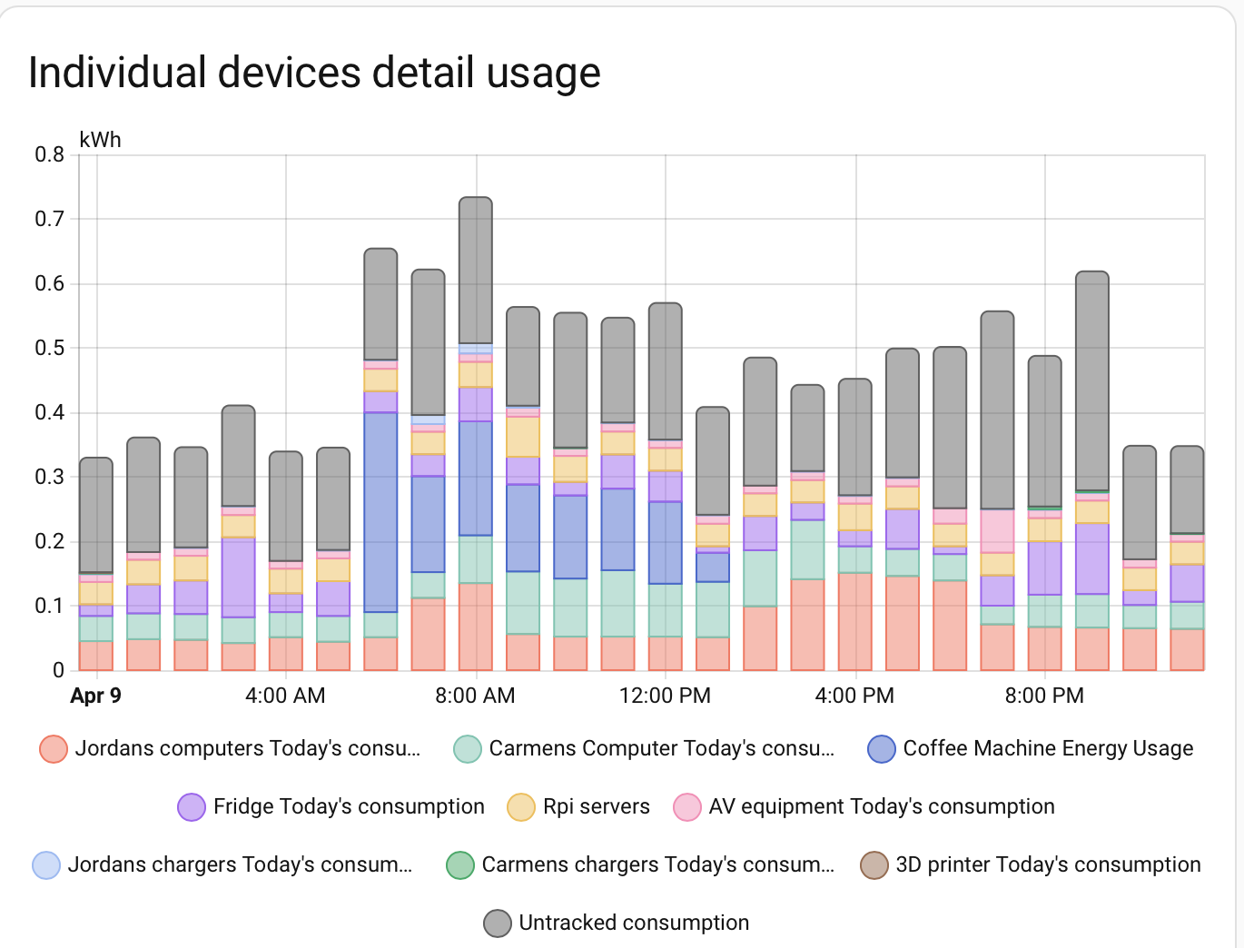 Chasing down electricity usage