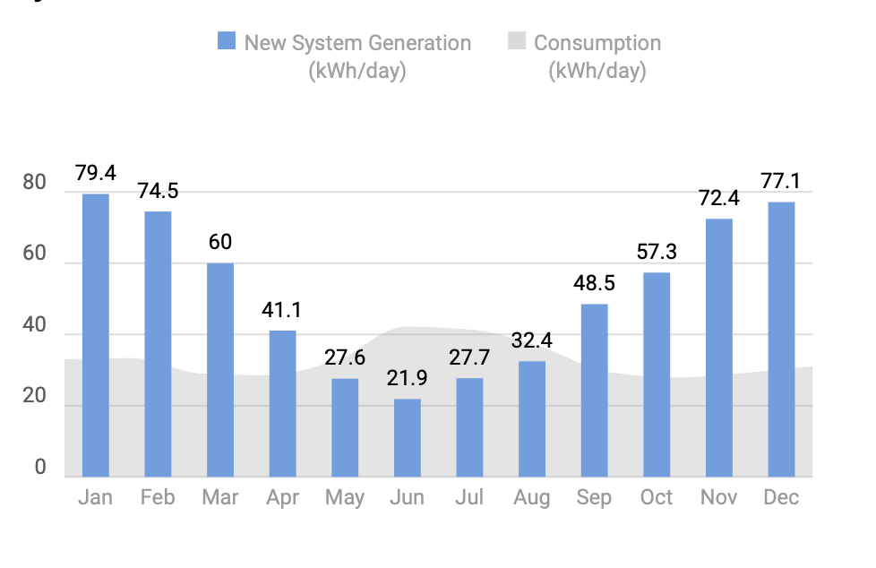 Solar production and electricity usage model